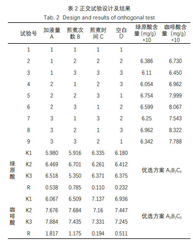 Orthogonal Experiment Design, Orthogonal Table, Extreme Difference Analysis, Analysis of Variance, Adjustment of Data Significance, Four Factors, Three Factors