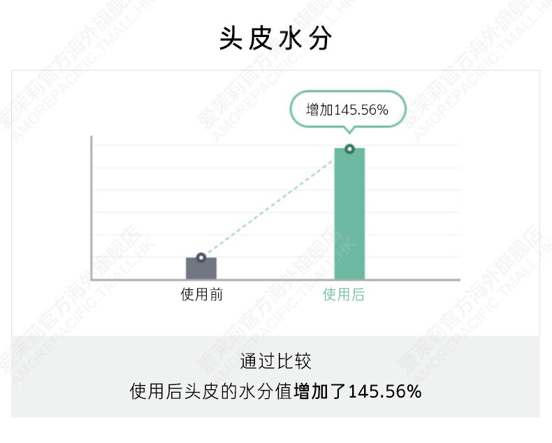 韩国食药厅认证有效 爱茉莉 绿茶防脱控油洗发水 500g 图10