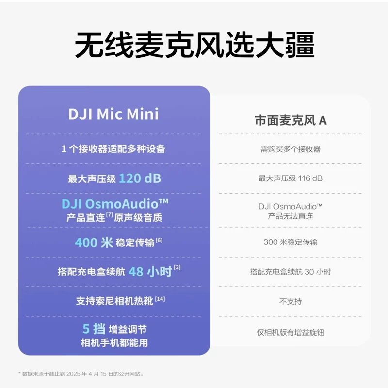Беспроводной клип-микрофон (DJI) Mic Mini — клипса, двухступенчатое шумоподавление, 48 ч работы