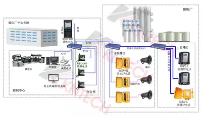 Kunlun Refining and Chemical Plant Dispatching Communication System Solution Industrial Waterproof Explosion-proof Broadcasting Telephone