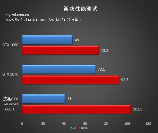 甜品卡技嘉GTX 1660 Ti评测！50