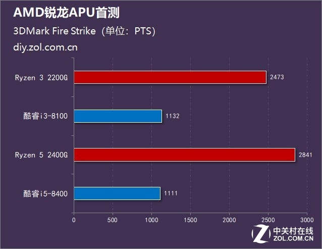 AMD锐龙APU:GPU性能超八代酷睿