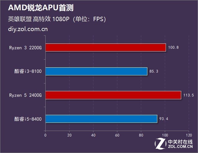 AMD锐龙APU:GPU性能超八代酷睿