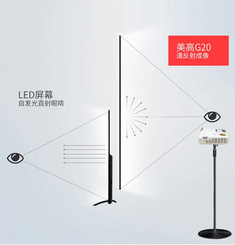 Máy chiếu Meigao g20 HD 4K văn phòng tại nhà Chữ viết tay thông minh không dây wifi micro máy chiếu điện thoại di động - Máy chiếu