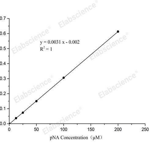 伊莱瑞特 Caspase 3/7活性检测试剂盒(分光光度法) E-CK-A383