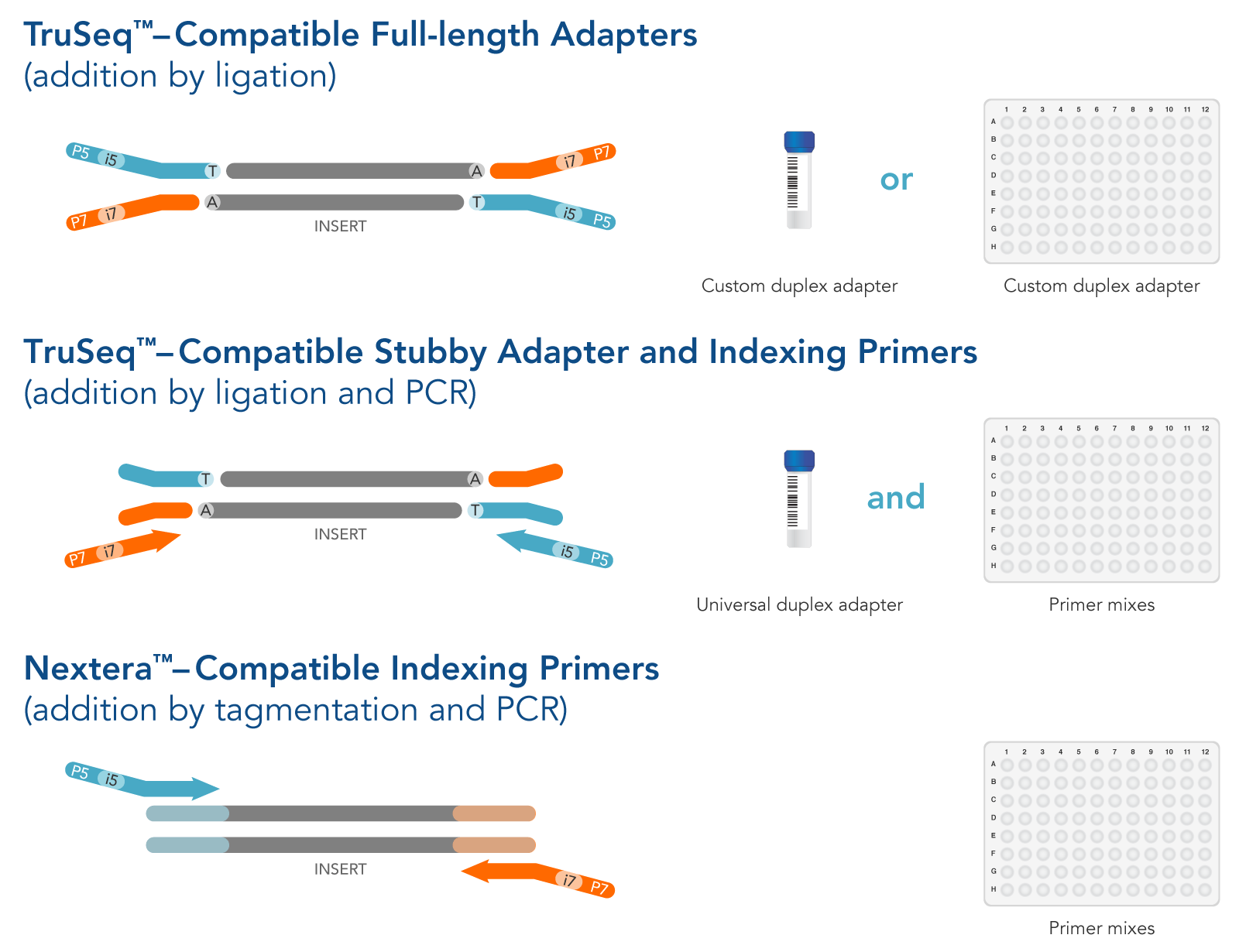 IDT Custom NGS Adapters