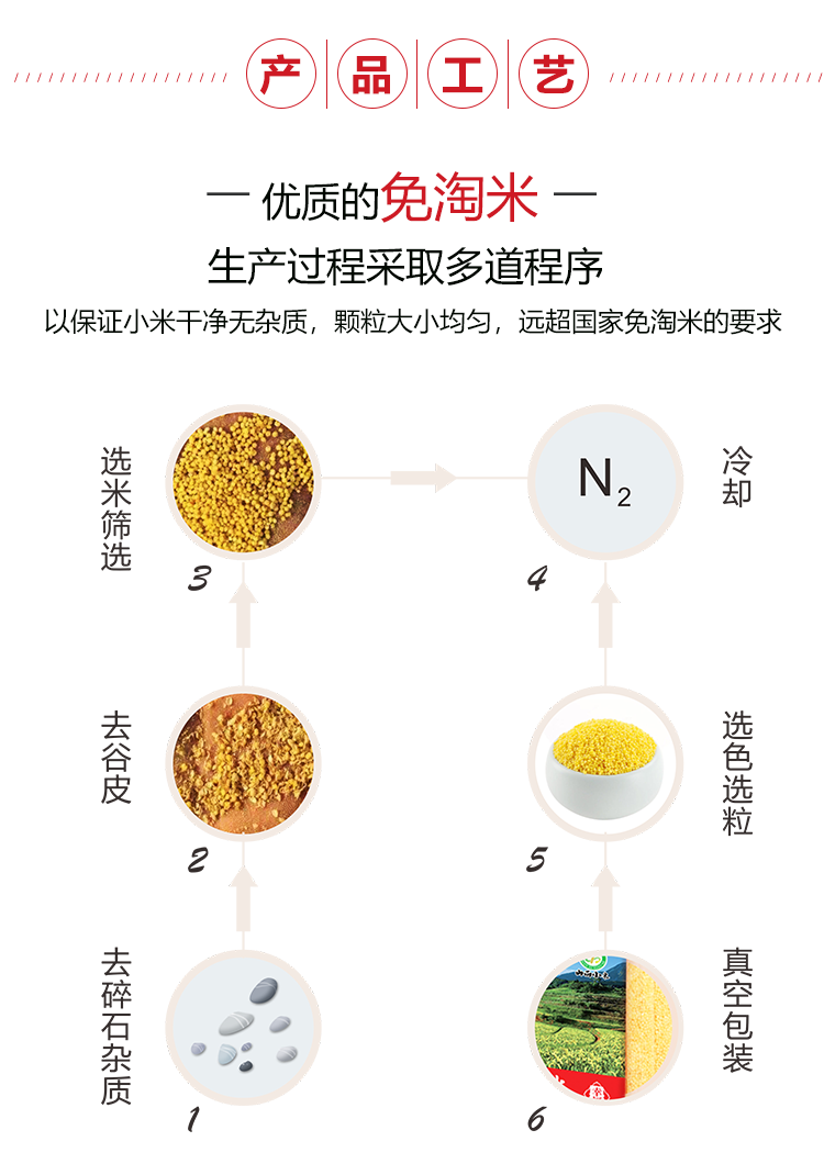 正宗山西黄小米490g*3袋 图7