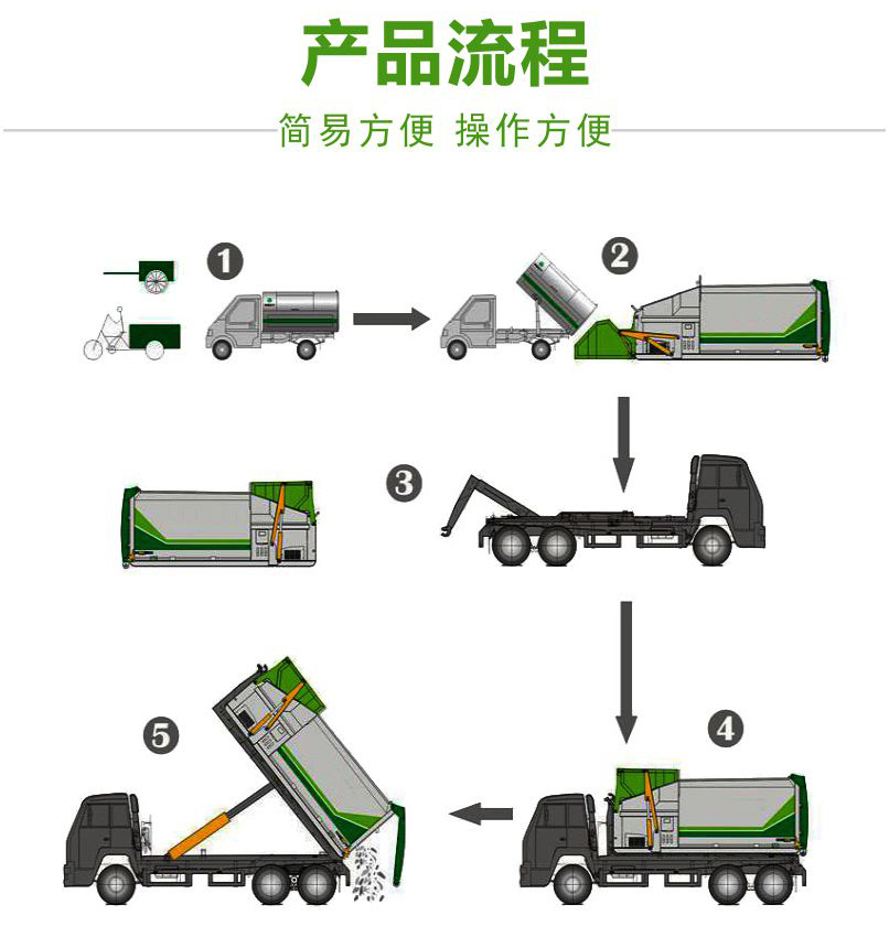 移動式垃圾壓縮機-一體式垃圾轉(zhuǎn)運站-垃圾壓縮機一體機