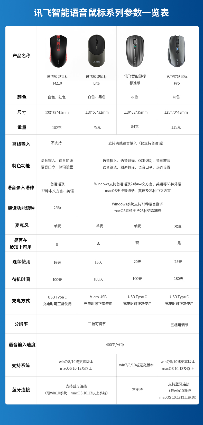 科大讯飞 Lite 语音智能鼠标 1分钟打400字 图2