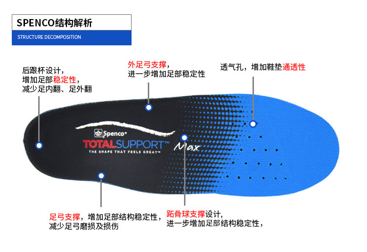 美国 Spenco 思奔客 稳定系列 足弓支撑多功能鞋垫 图4