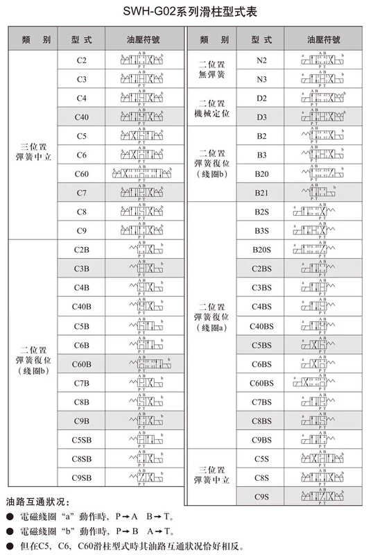 van thủy lực 1 chiều có điều khiển SWH-G02-C2/B2/C3/C4/C6/D2-D24 A240-20 Máy móc chính xác miền Bắc Đài Loan NorthmanG03 van gạt tay thủy lực van thủy lực rc