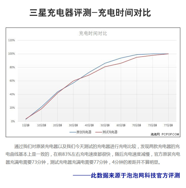 chargeur SAMSUNG pour téléphones SAMSUNG SAMSUNG - Ref 1290951 Image 9