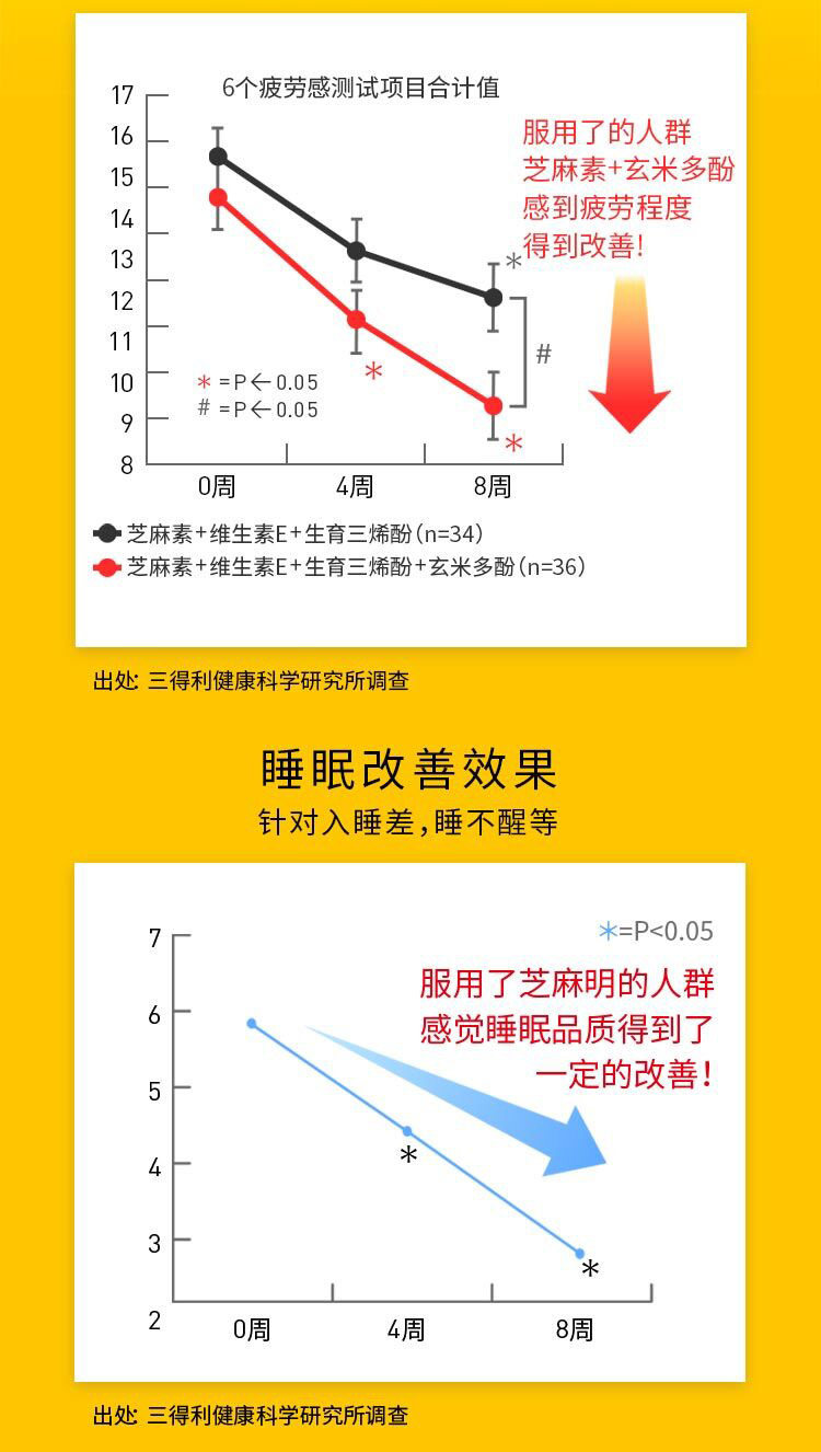 日本进口 三得利 小金粒 芝麻明EX 90粒 助眠抗疲劳 图6