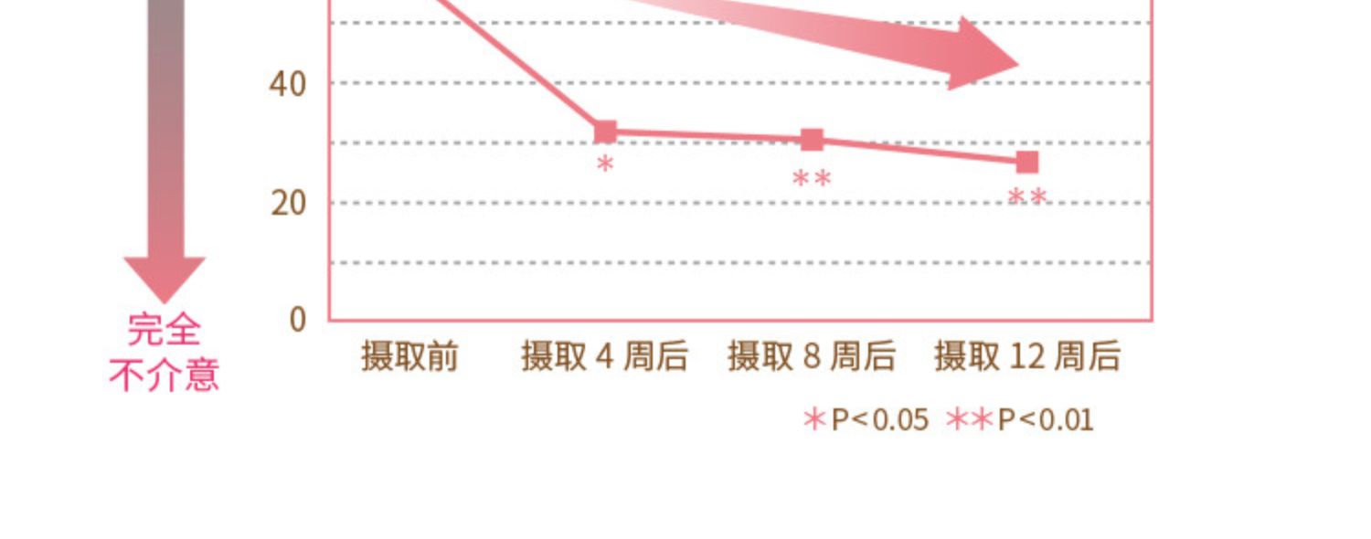 【5盒装】三得利蜜露珂娜POOG胶原蛋