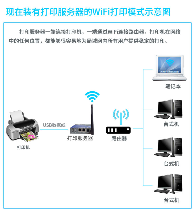 Cổng USB kép máy in văn phòng chia sẻ thiết bị LAN máy chủ mạng không dây wifi từ xa - Phụ kiện máy in