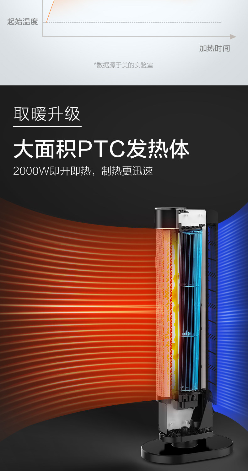 美的 智能遥控款 ECO节能立式取暖器 2000w 图6