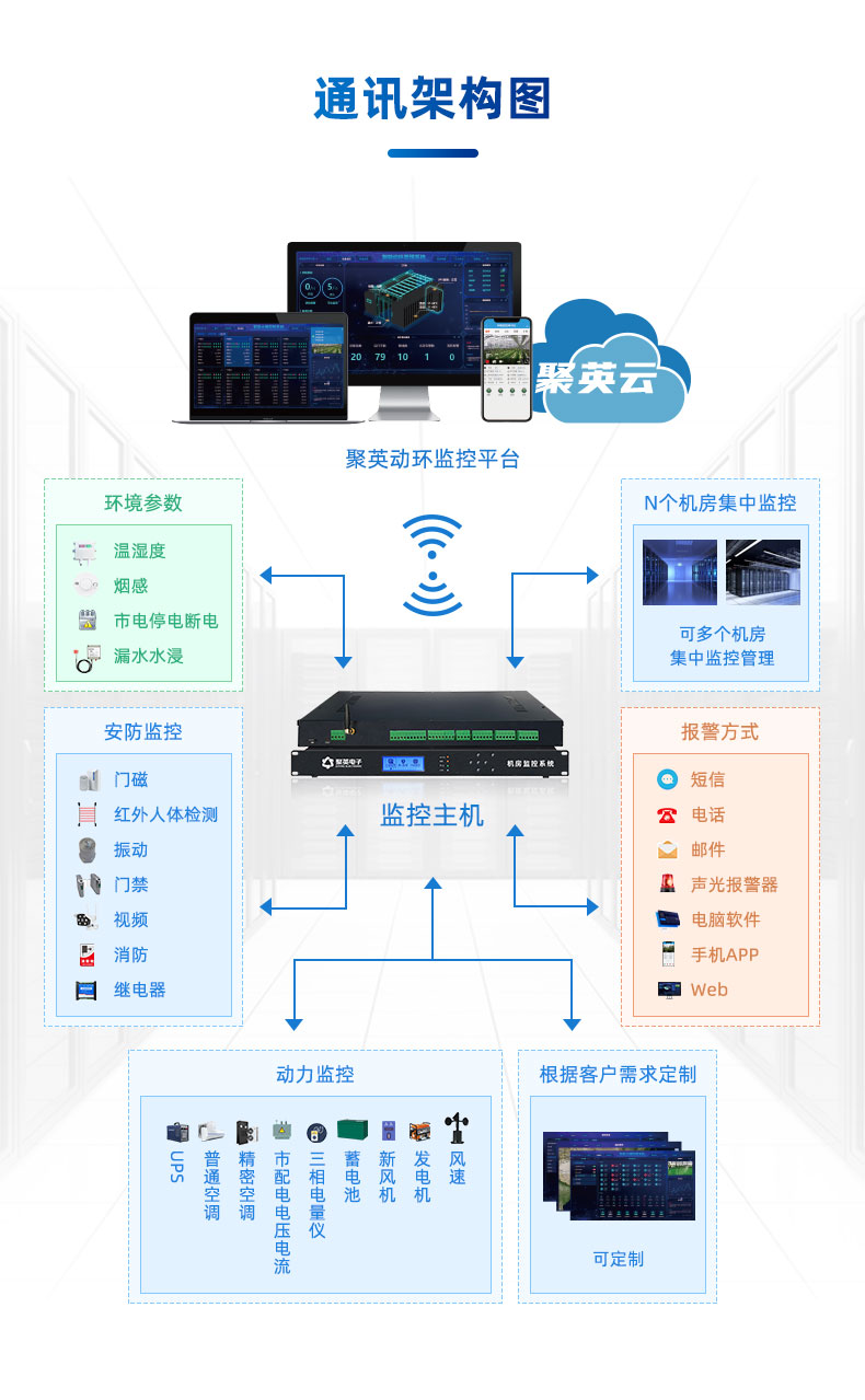 机房动力环境监控系统通讯架构图