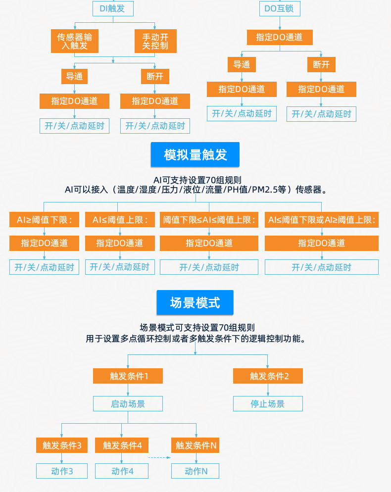 DAM-0888 工业级网络数采控制器智能自控版