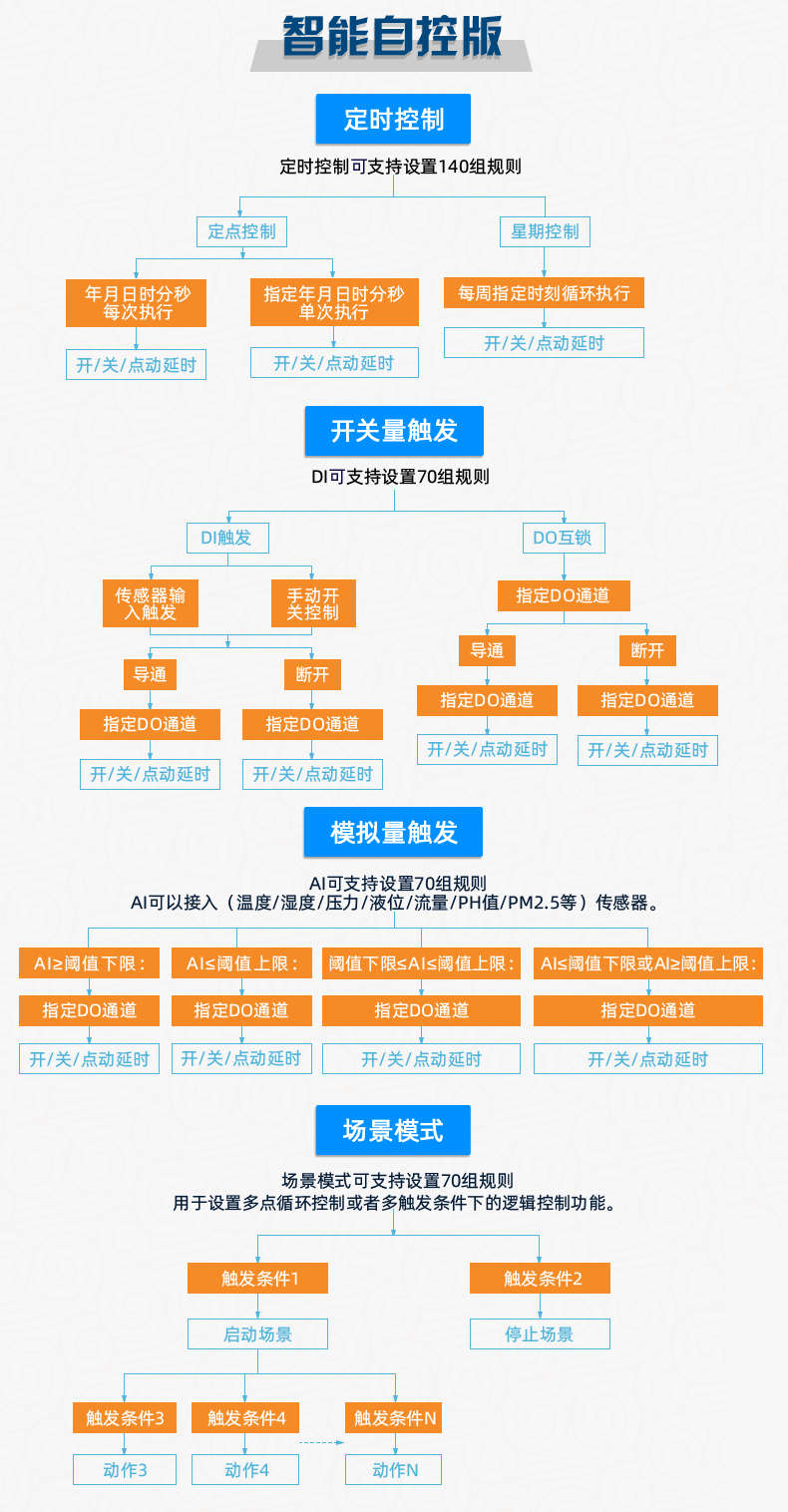 DAM121212-MT 工业级数采控制器智能自控版