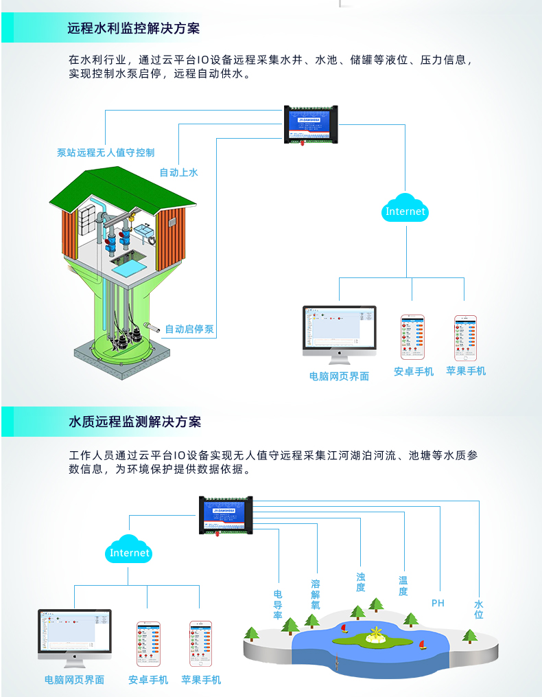 云平台 GPRS-0408A 远程数采控制器 应用场合三