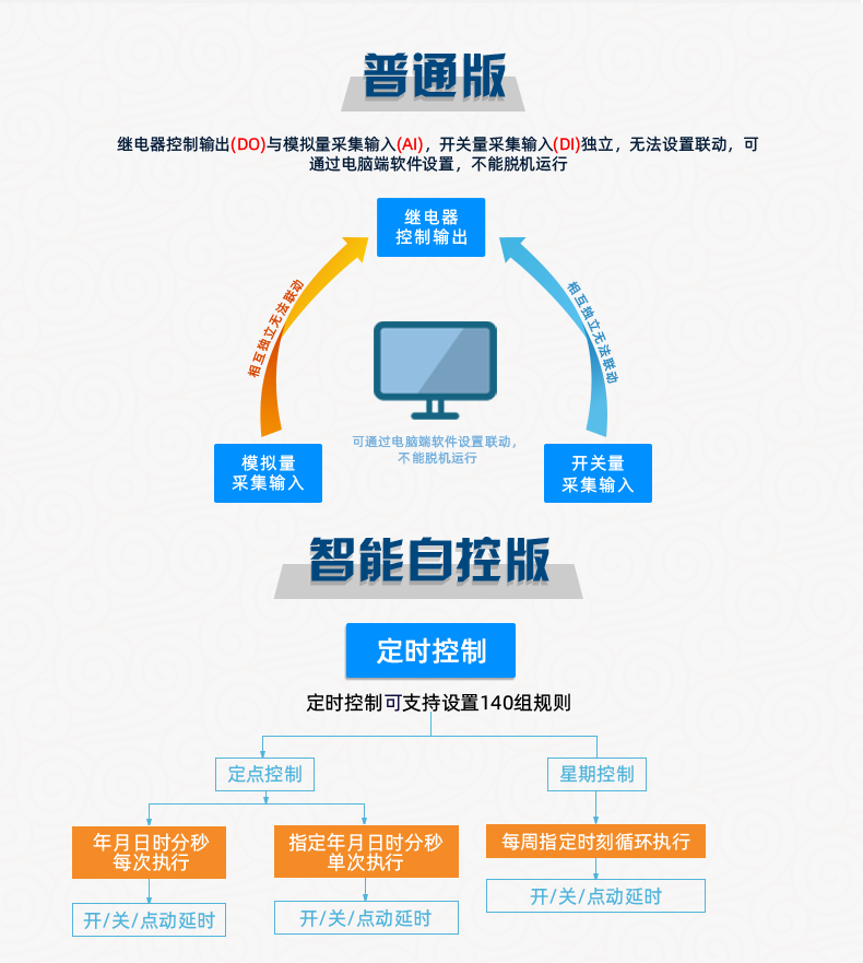 DAM-0444 工业级数采控制器普通版