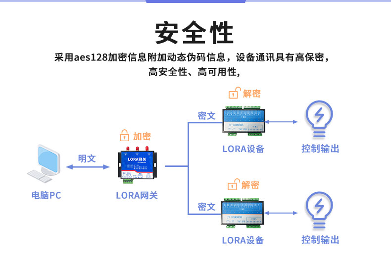 LoRa0808T LoRa无线控制模块安全性