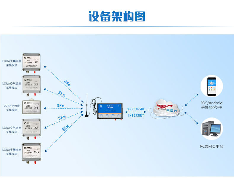 LORA光照度采集器设备架构图