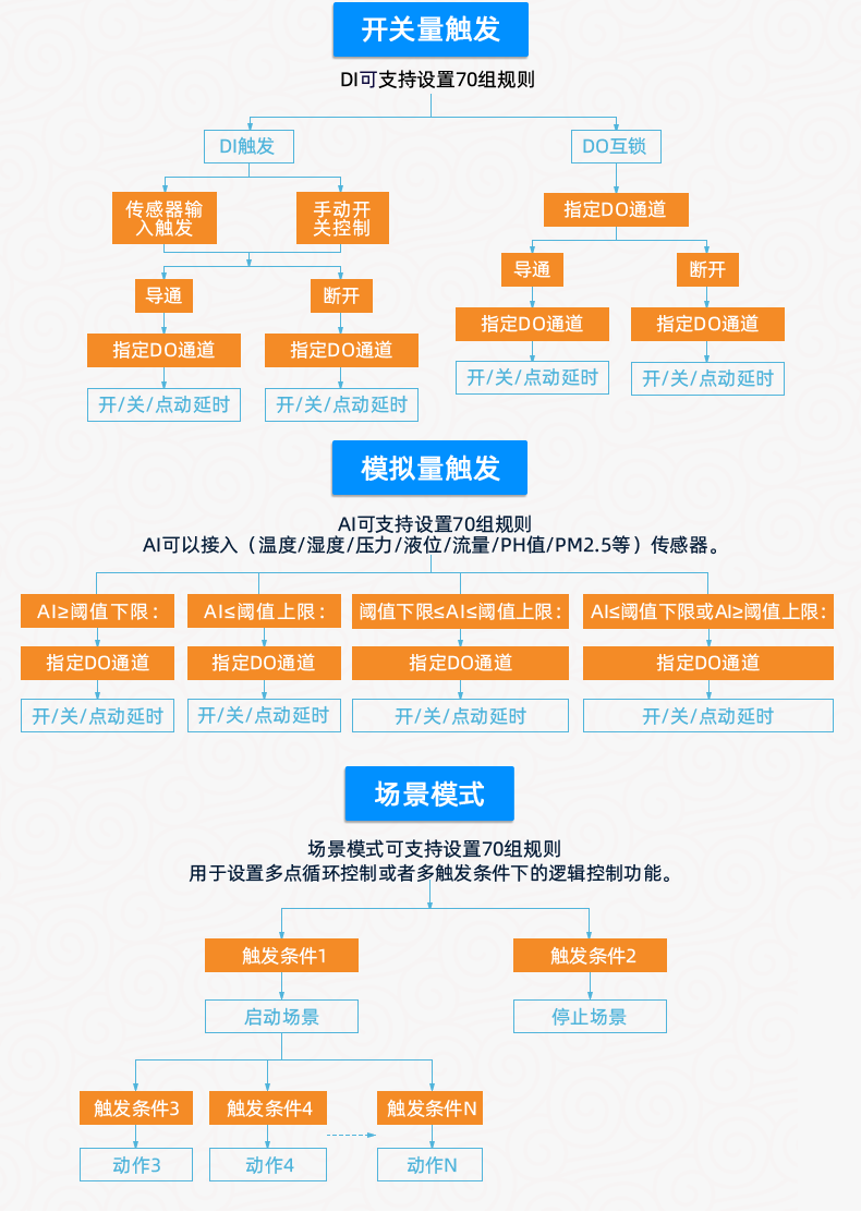 DAM-0444 工业级数采控制器智能自控版