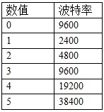 4路触摸屏波特率数值对应表