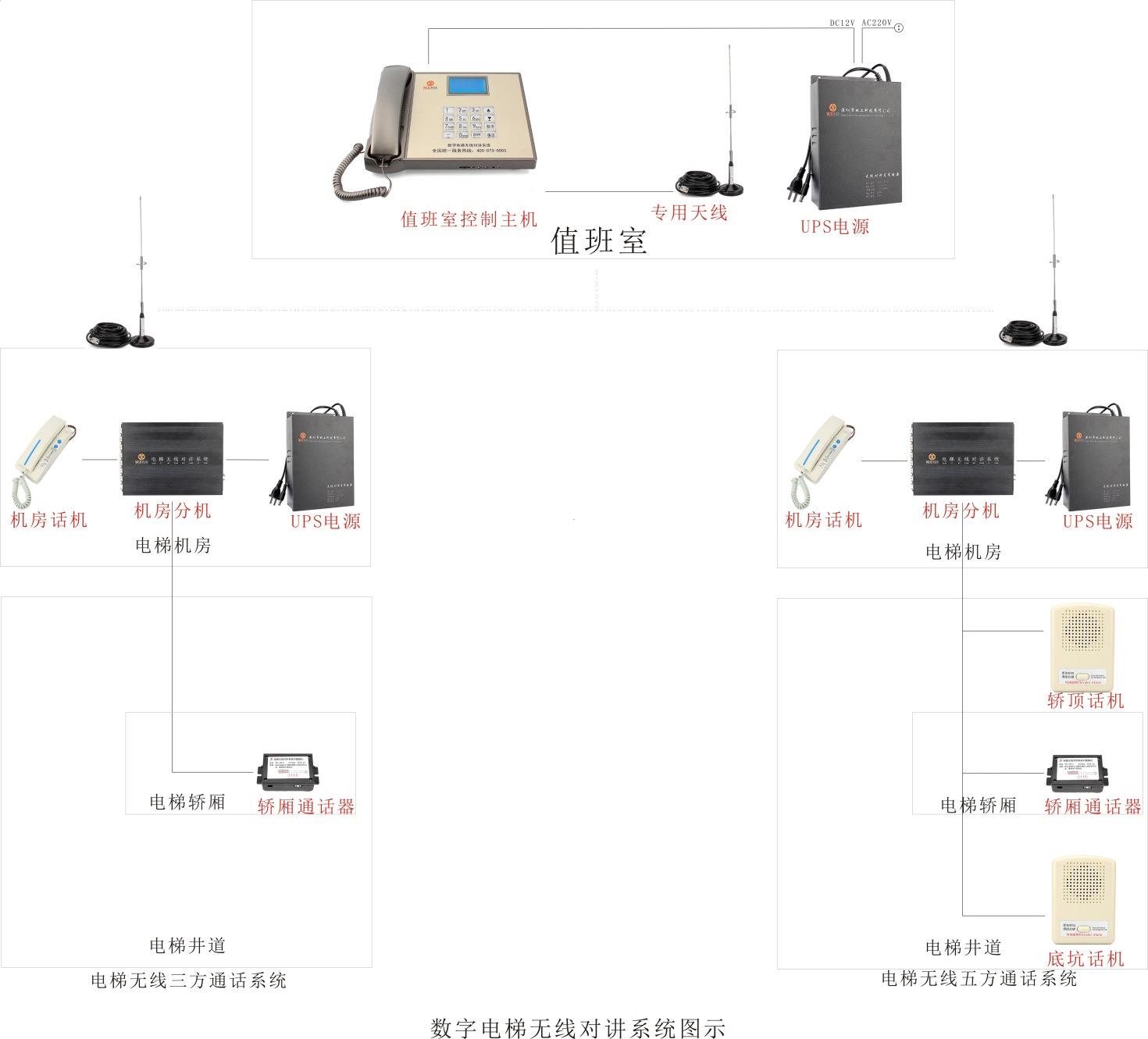 电梯无线五方通话示意图