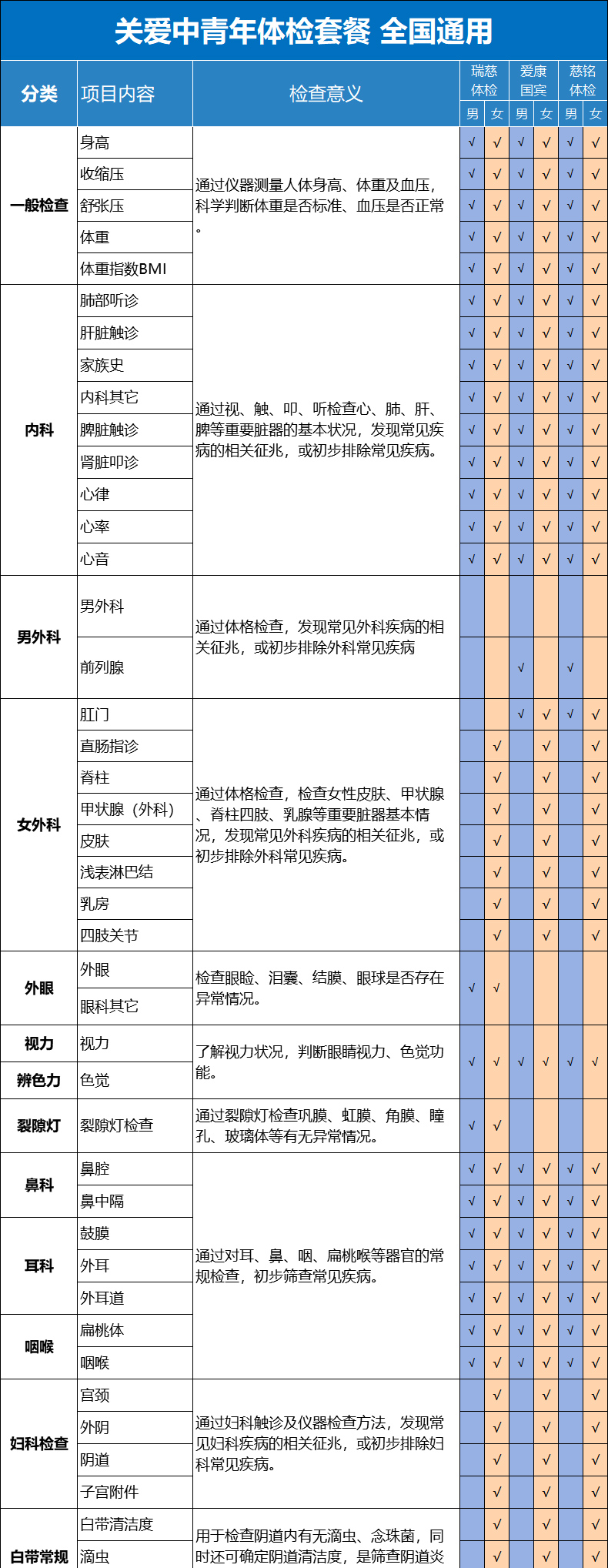 爱康国宾/瑞慈体检/美年大健康 青中老年体检套餐 图5