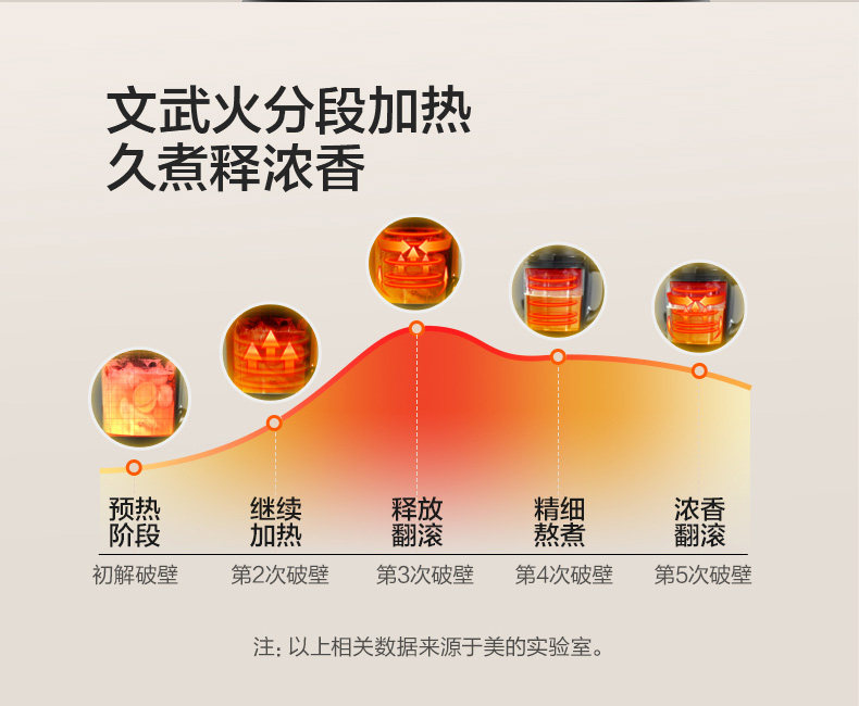 美的 小型破壁机 1.75L 图12