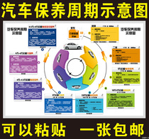 Car maintenance periodic table wall sticker Auto repair factory 4S shop sticker Vehicle maintenance wall chart promotional poster decorative painting