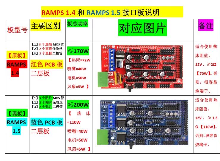 Phụ kiện máy in 3D Ramp 1.5 bảng điều khiển mở rộng thay vì dốc1.4