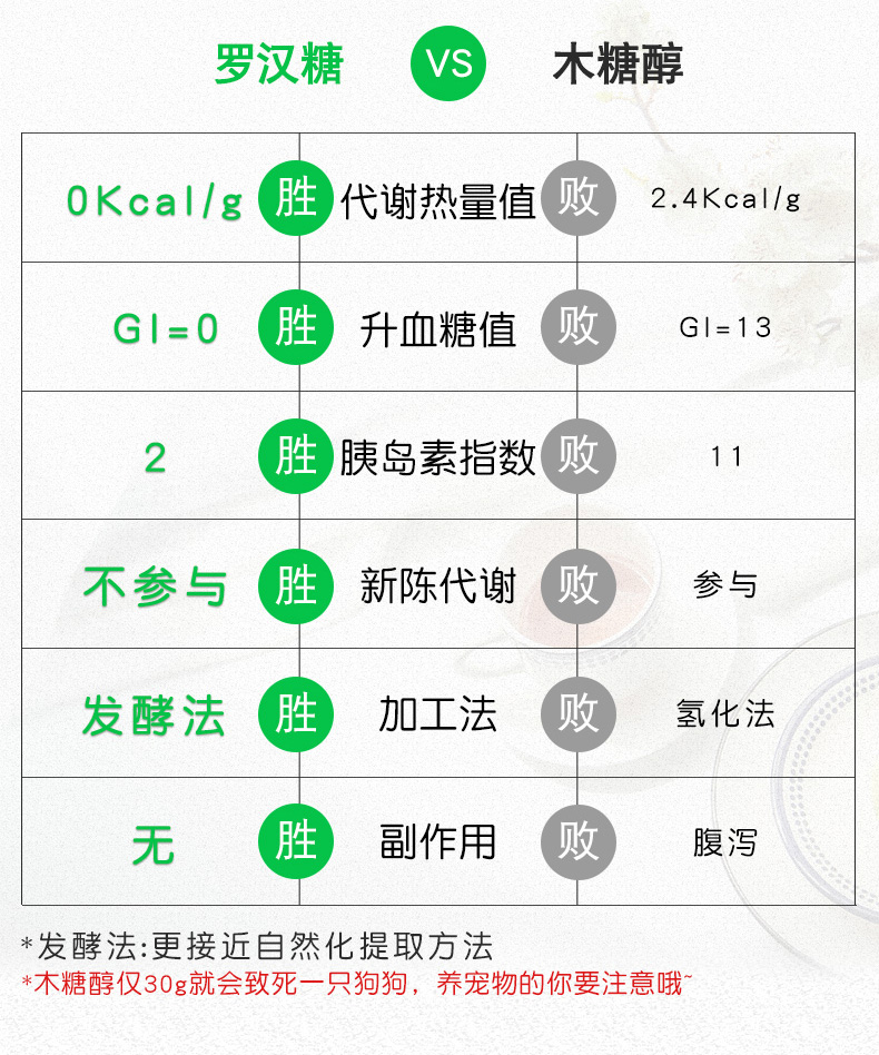 1kg罗汉果糖代糖0卡无糖赤藓糖醇