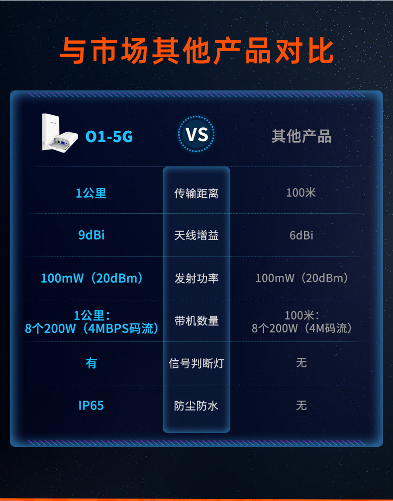 Сетевой мост None Tenda O1-5G