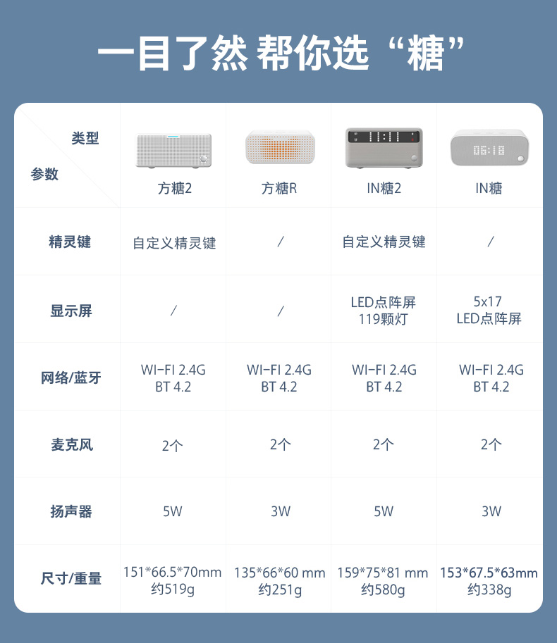 天猫精灵 IN糖 2 智能音箱 图1