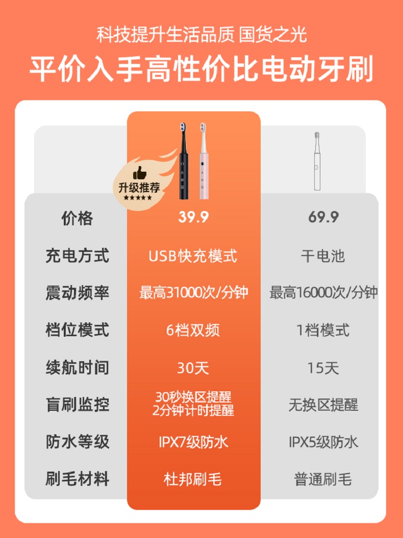 USB充电款呀！德国铂瑞声波电动牙刷