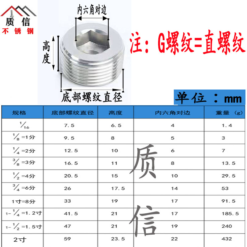 304不锈钢内六角堵头丝堵油堵管堵闷头螺塞有哪些常见类型?-管堵-淘宝百科网