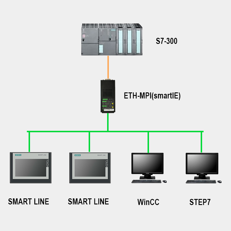 Multi-machine version of ETH-MPI (smartIE) with 13 taxes can be connected to 4 computers or smart touch screens