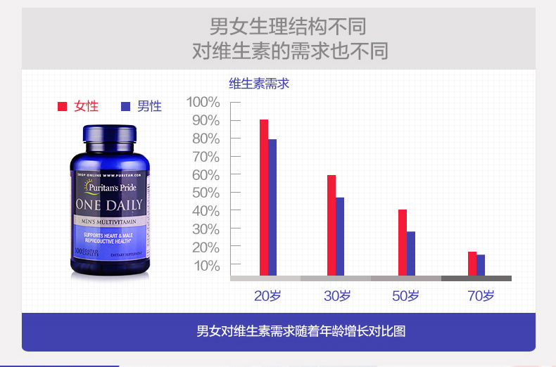 Primple nhập khẩu người lớn nam cao tuổi hàng ngày toàn diện viên dinh dưỡng đa vitamin - Thức ăn bổ sung dinh dưỡng viên uống vitamin tổng hợp