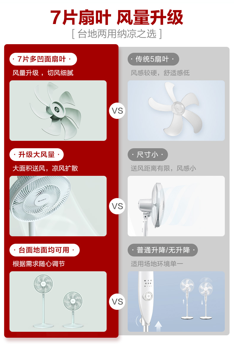 格力 台立两用 静音电风扇 7叶仿生扇叶 自然柔风 图1