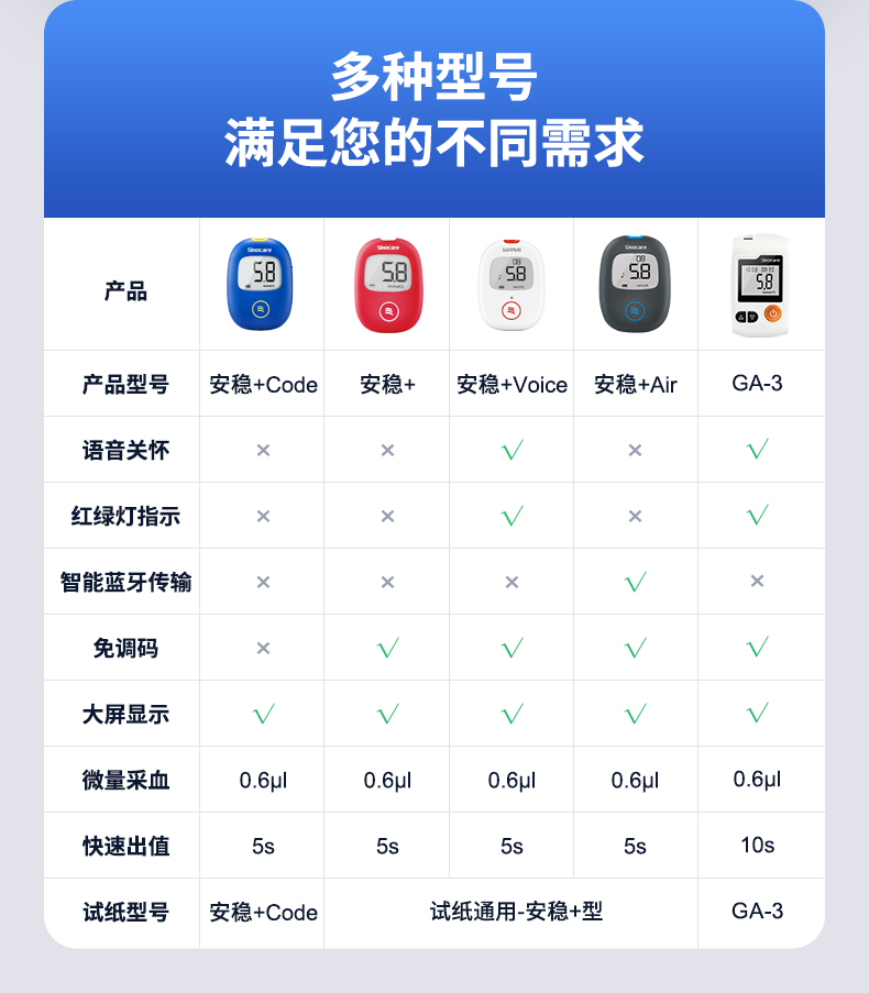血糖仪市占率第一 三诺 安稳+code 血糖测试仪+50片耗材 图15