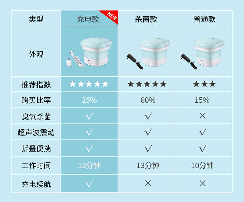 志高 可折叠迷你洗衣机 臭氧+超声波杀菌除渍 图1