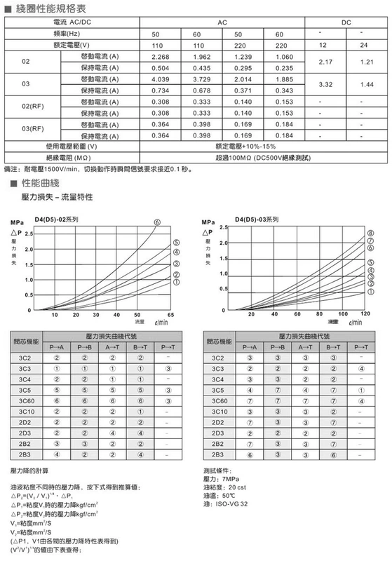 Van thủy lực D4-02 DSW-02 D5-02 D5-03 04 06 3C4 2D2 3C60 3C2 2B2 D24