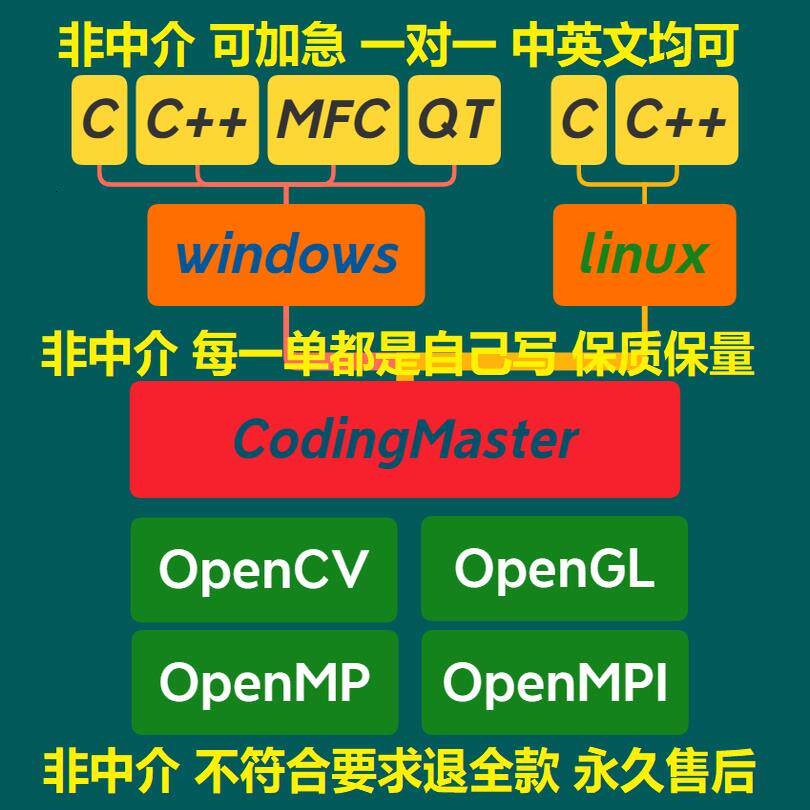 C/C++/Python/MFC/QT/CUDA/openmp/mpi程式設計/承接專案/代做