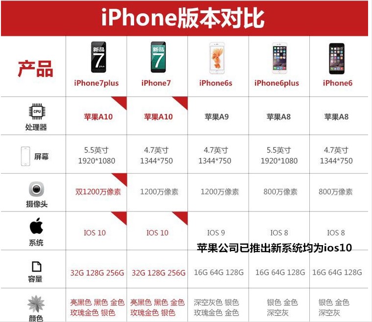 Apple Apple iPhone7Plus cũ tay Mỹ di động China Unicom Telecom Apple 7 thế hệ đầy đủ Netcom 4G điện thoại di động