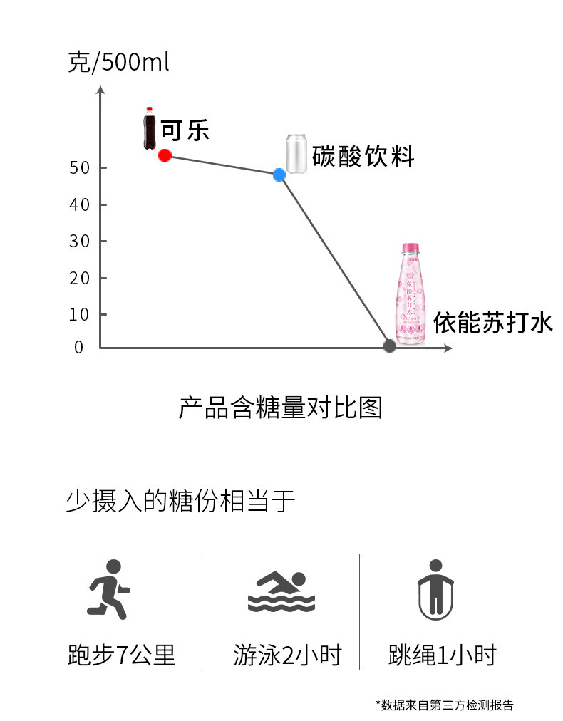依能 弱碱性苏打水 360ml*15瓶 0糖0脂0卡路里 图4