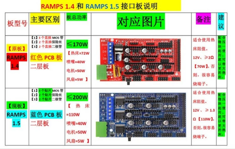 Phụ kiện máy in 3D bảng điều khiển mở rộng Bảng điều khiển Ramp 1.5 thay vì phiên bản nâng cấp1.4 	các loại trục từ máy in