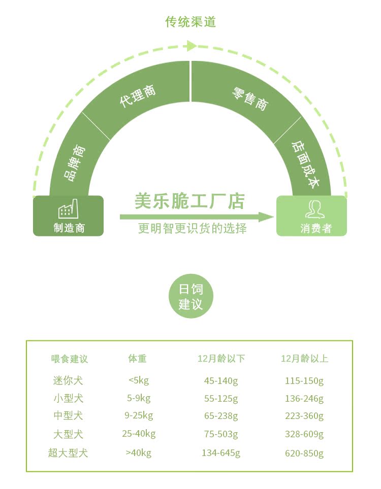 Merlot giòn gói vừa và lớn 50g * 5 cố gắng ăn +1 thức ăn cho chó đóng hộp nhập khẩu gói nhỏ - Chó Staples thức ăn hạt cho chó poodle